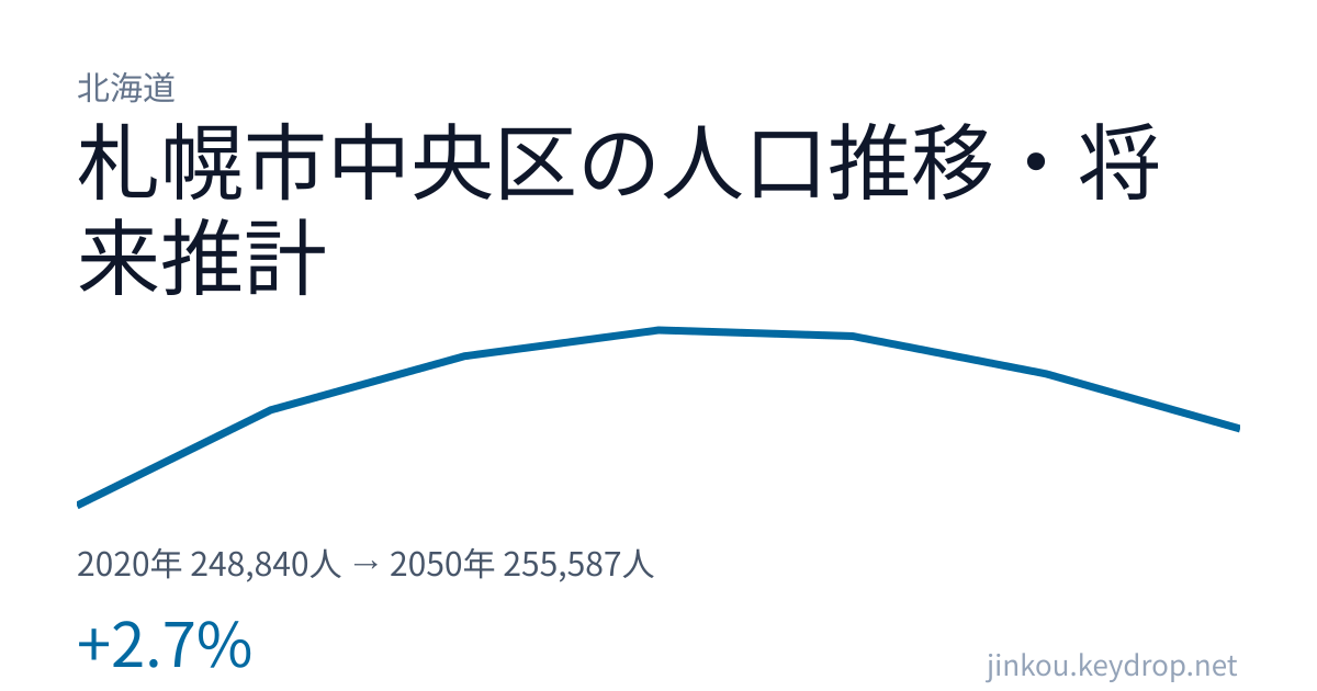 北海道札幌市中央区の人口推移グラフ（2020年の国勢調査から2050年の将来推計まで）