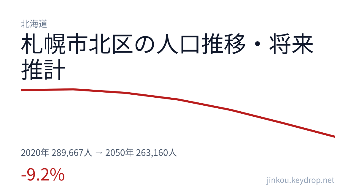 北海道札幌市北区の人口推移グラフ(2020年の国勢調査から2050年の将来推計まで)