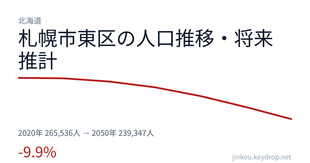 北海道札幌市東区の人口推移グラフ(2020年の国勢調査から2050年の将来推計まで)