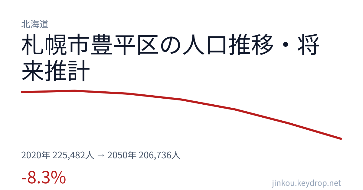 北海道札幌市豊平区の人口推移グラフ(2020年の国勢調査から2050年の将来推計まで)