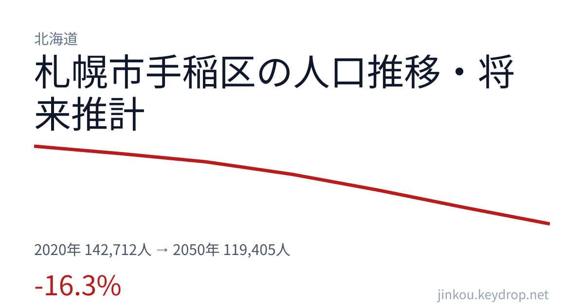 北海道札幌市手稲区の人口推移グラフ（2020年の国勢調査から2050年の将来推計まで）