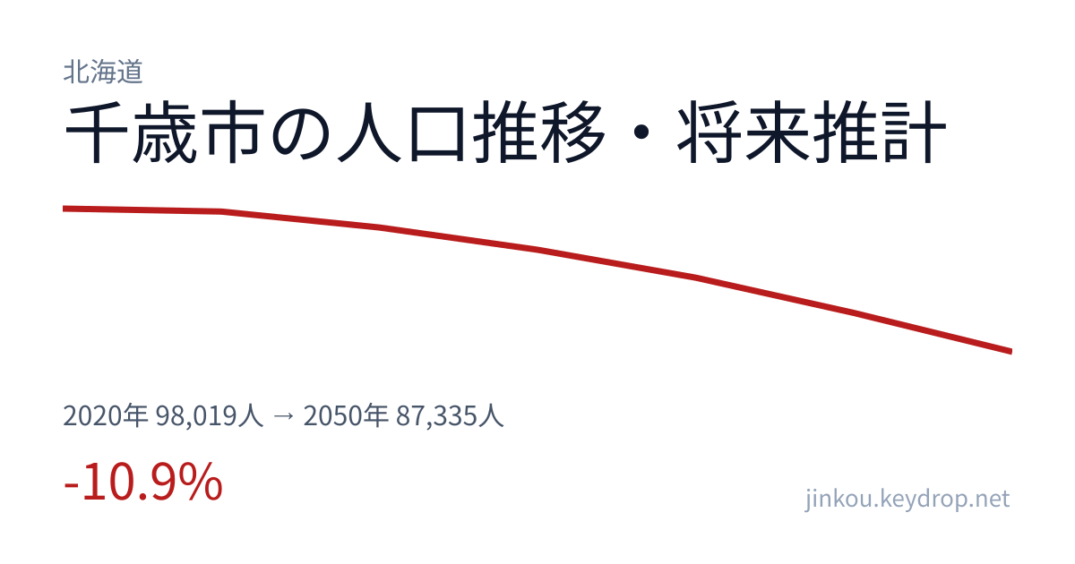 北海道千歳市の人口推移グラフ（2020年の国勢調査から2050年の将来推計まで）