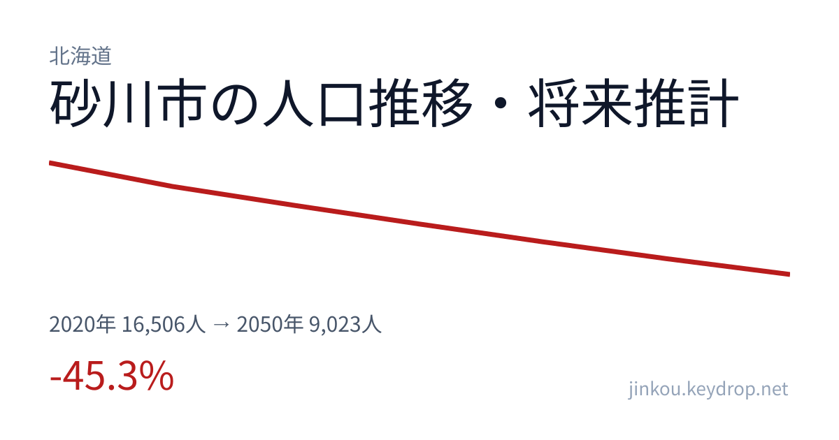 北海道砂川市の人口推移グラフ(2020年の国勢調査から2050年の将来推計まで)