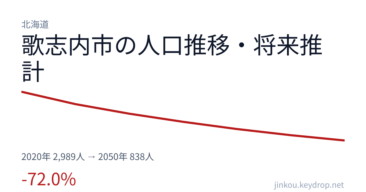 北海道歌志内市の人口推移グラフ（2020年の国勢調査から2050年の将来推計まで）