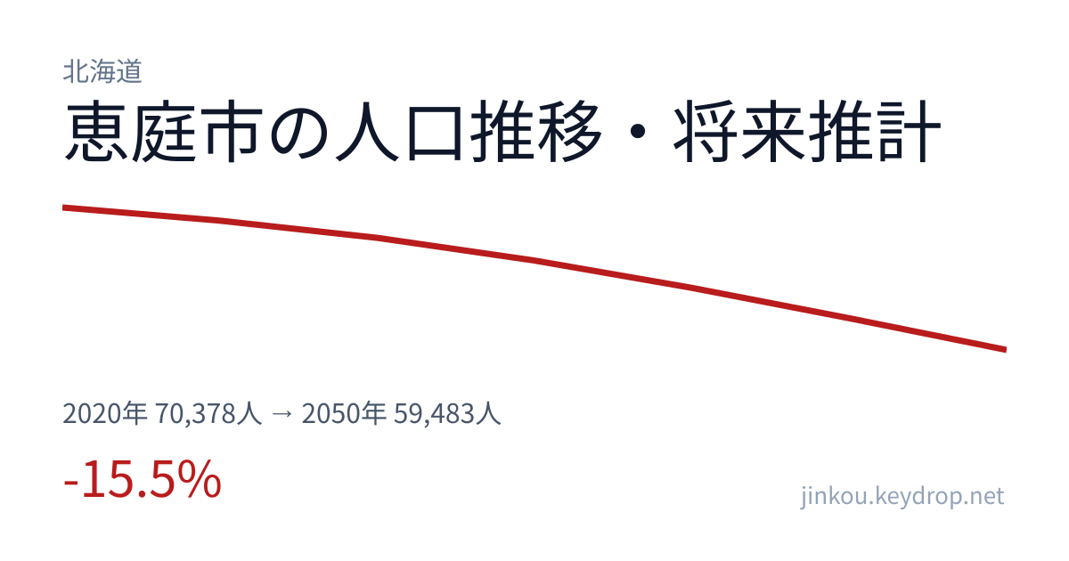 北海道恵庭市の人口推移グラフ(2020年の国勢調査から2050年の将来推計まで)