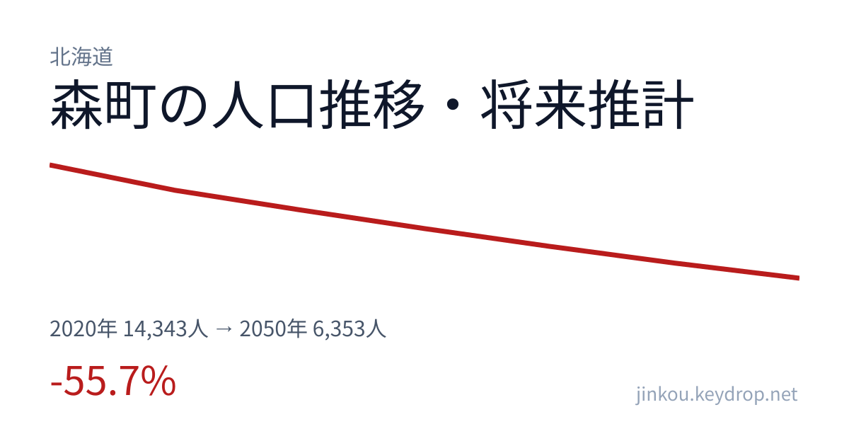 北海道森町の人口推移グラフ(2020年の国勢調査から2050年の将来推計まで)