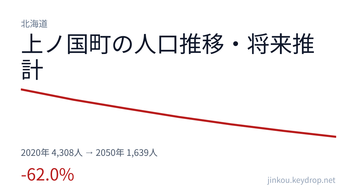 北海道上ノ国町の人口推移グラフ（2020年の国勢調査から2050年の将来推計まで）