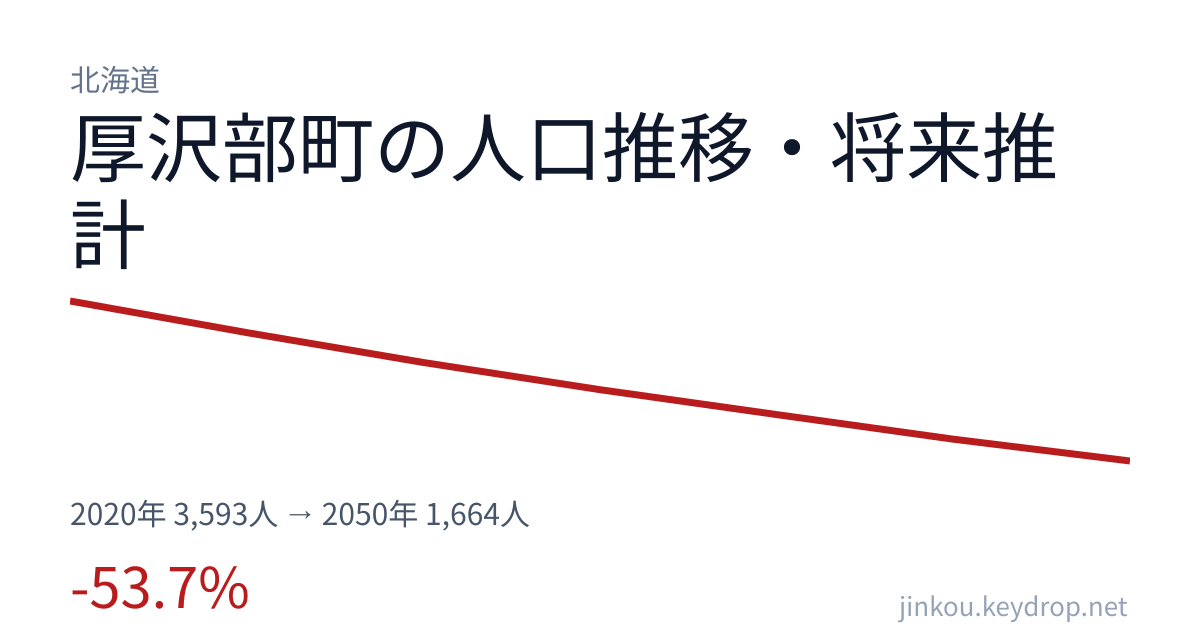 北海道厚沢部町の人口推移グラフ（2020年の国勢調査から2050年の将来推計まで）