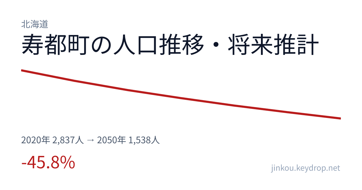 北海道寿都町の人口推移グラフ(2020年の国勢調査から2050年の将来推計まで)