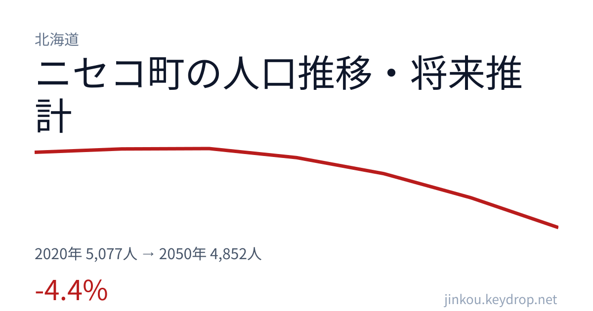 北海道ニセコ町の人口推移グラフ（2020年の国勢調査から2050年の将来推計まで）
