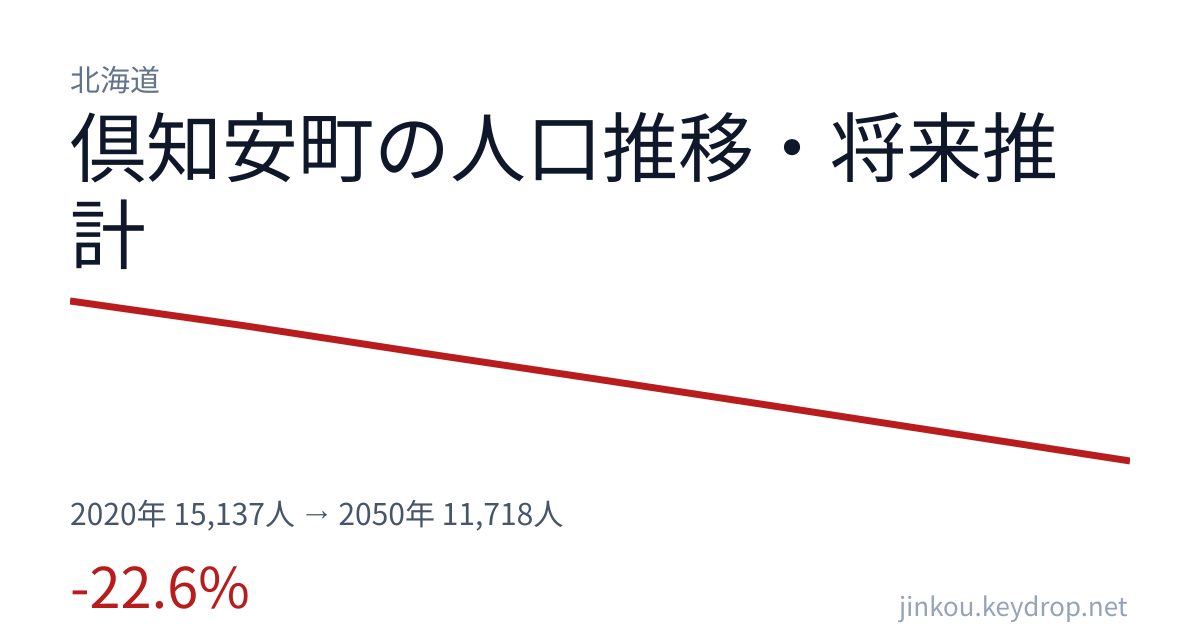 北海道倶知安町の人口推移グラフ(2020年の国勢調査から2050年の将来推計まで)