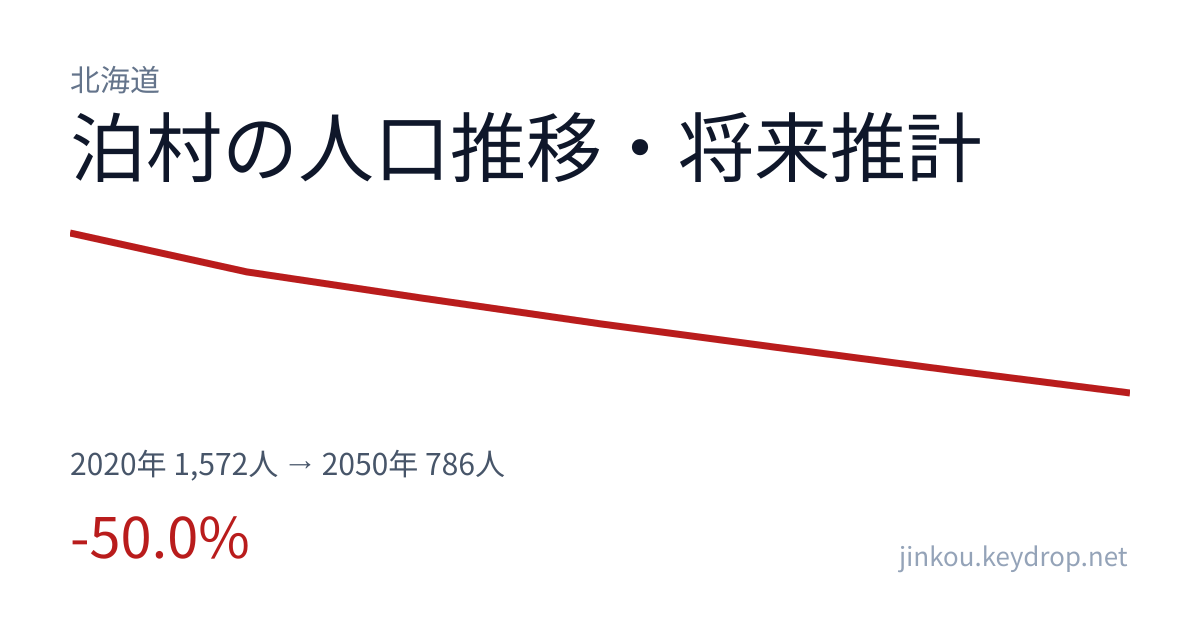 北海道泊村の人口推移グラフ（2020年の国勢調査から2050年の将来推計まで）