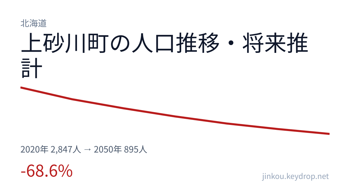 北海道上砂川町の人口推移グラフ（2020年の国勢調査から2050年の将来推計まで）