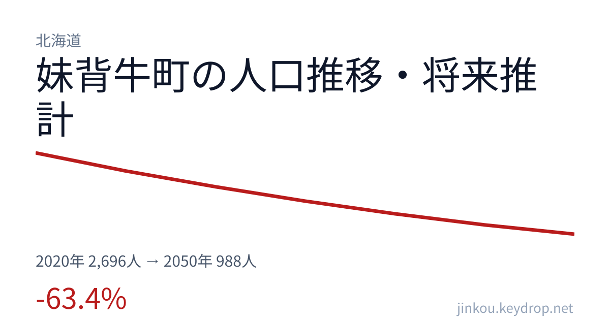 北海道妹背牛町の人口推移グラフ（2020年の国勢調査から2050年の将来推計まで）
