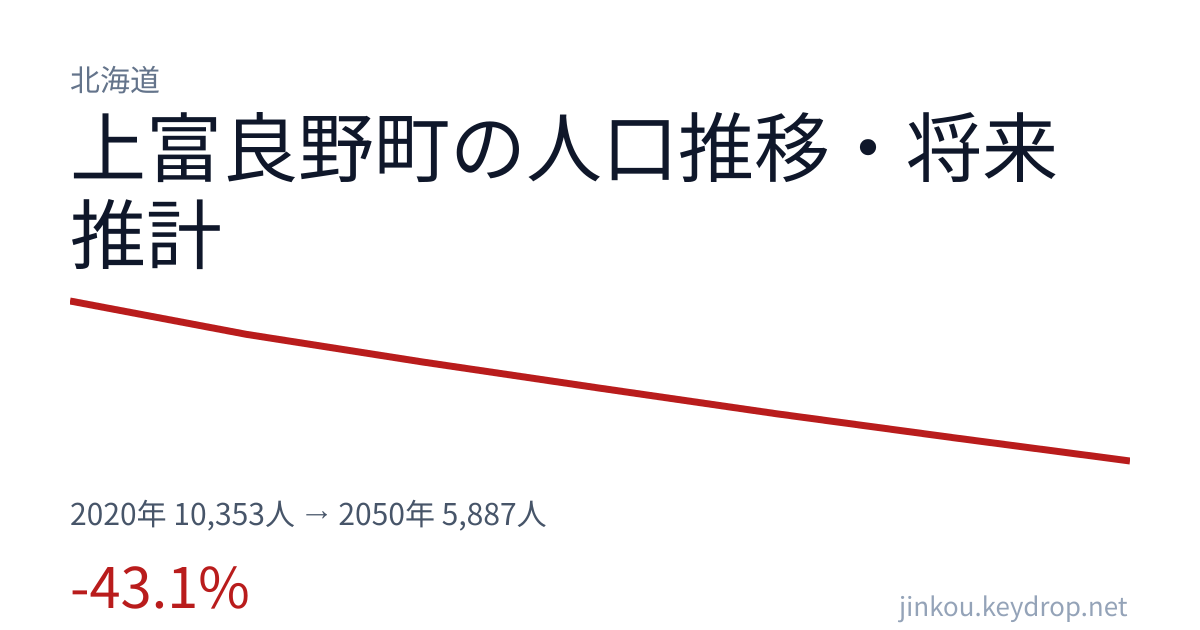 北海道上富良野町の人口推移グラフ(2020年の国勢調査から2050年の将来推計まで)