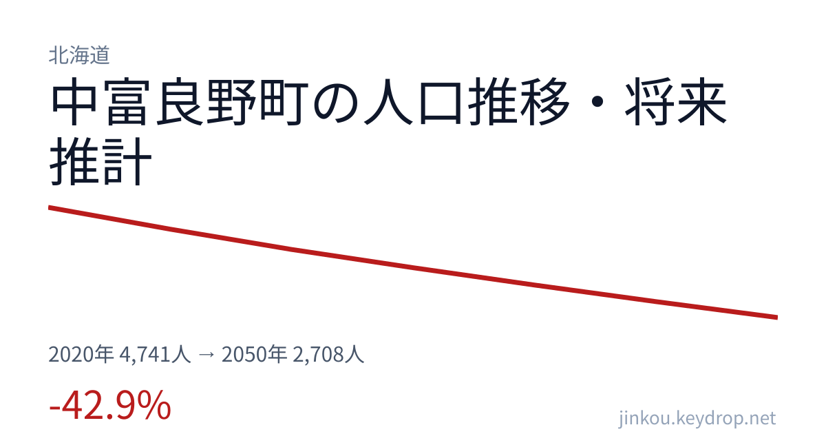 北海道中富良野町の人口推移グラフ（2020年の国勢調査から2050年の将来推計まで）