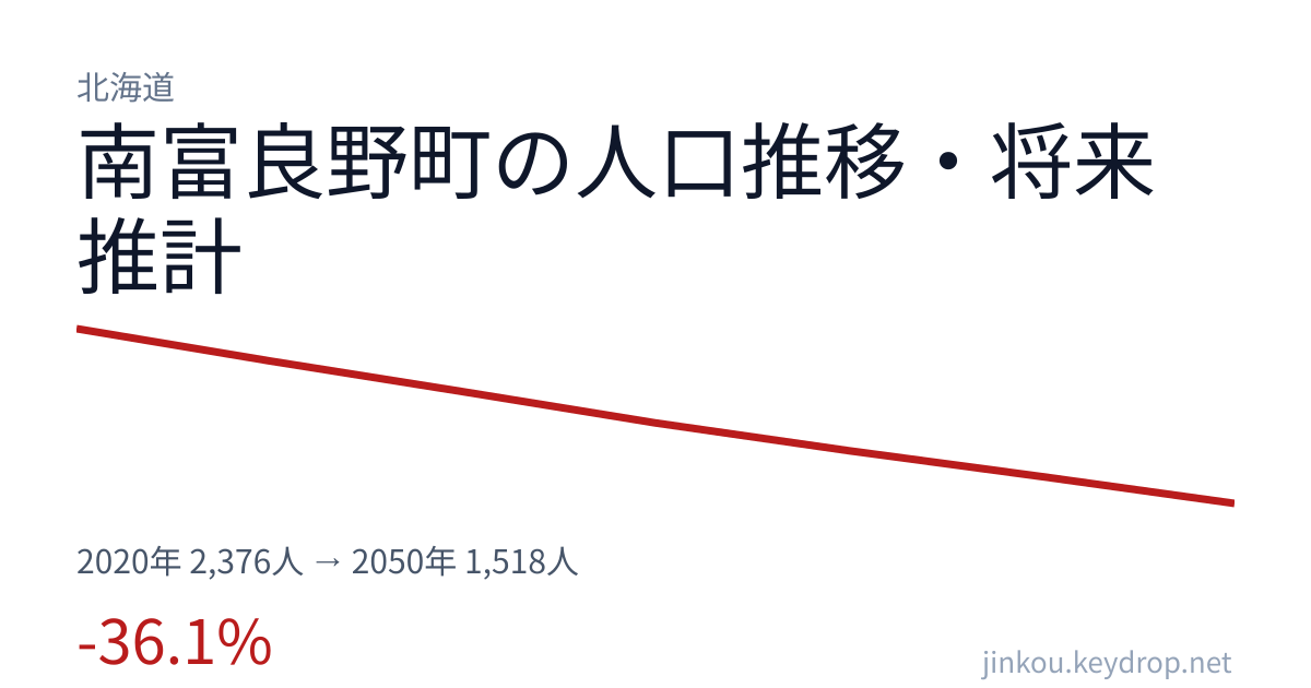 北海道南富良野町の人口推移グラフ(2020年の国勢調査から2050年の将来推計まで)