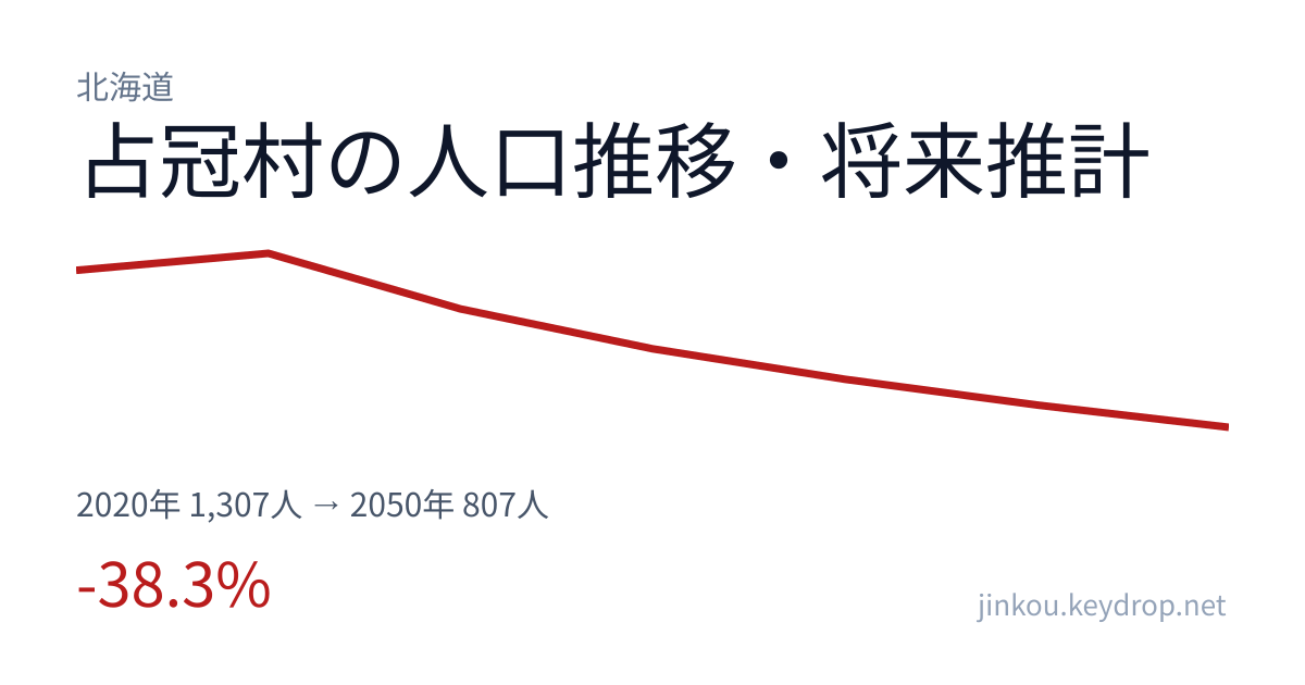 北海道占冠村の人口推移グラフ(2020年の国勢調査から2050年の将来推計まで)