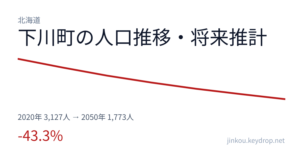 北海道下川町の人口推移グラフ（2020年の国勢調査から2050年の将来推計まで）