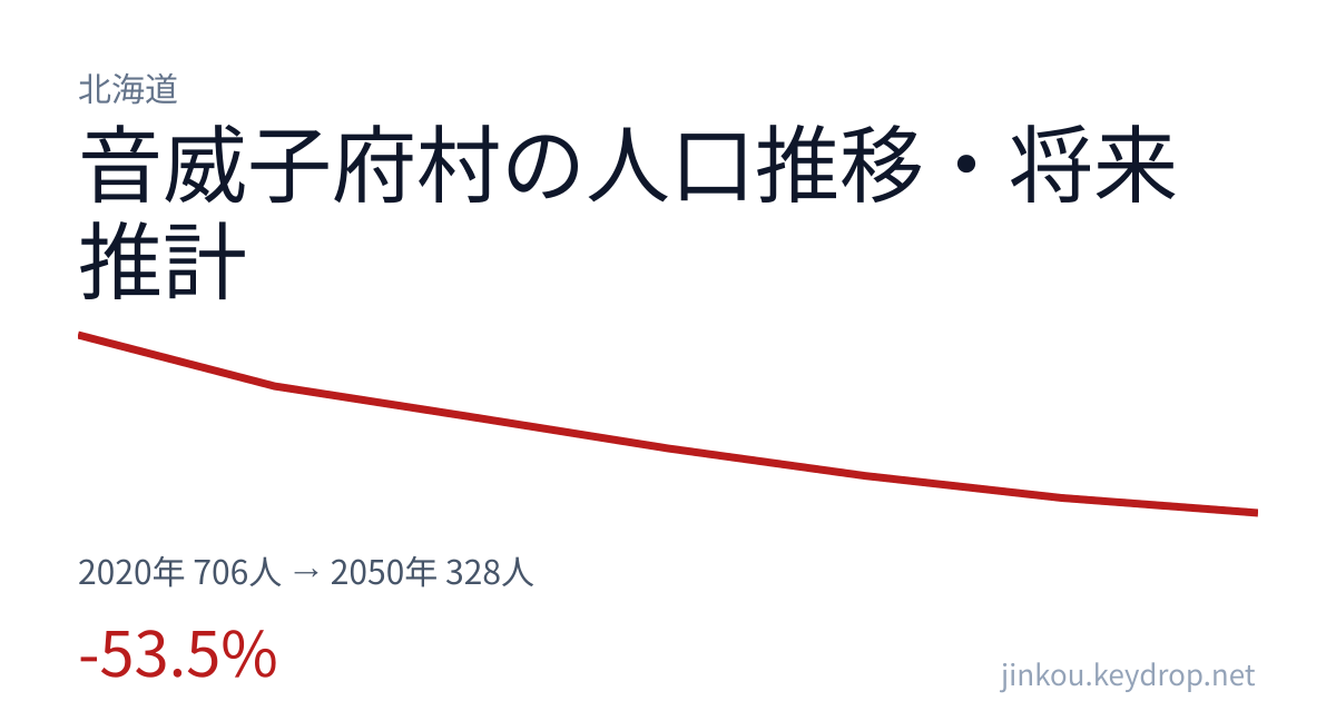 北海道音威子府村の人口推移グラフ(2020年の国勢調査から2050年の将来推計まで)