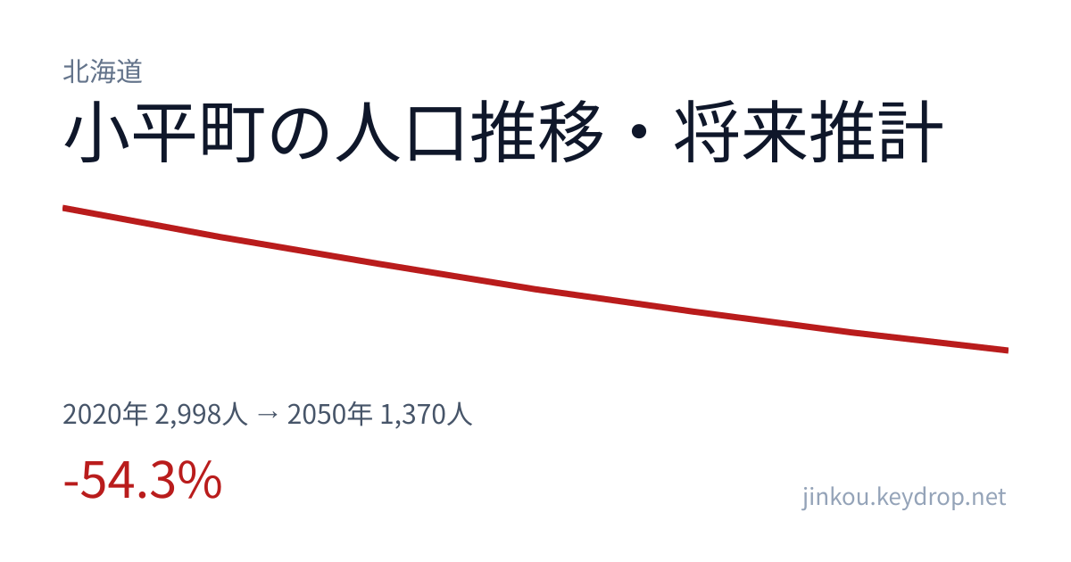 北海道小平町の人口推移グラフ（2020年の国勢調査から2050年の将来推計まで）