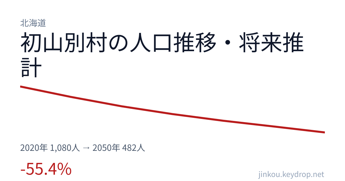 北海道初山別村の人口推移グラフ(2020年の国勢調査から2050年の将来推計まで)