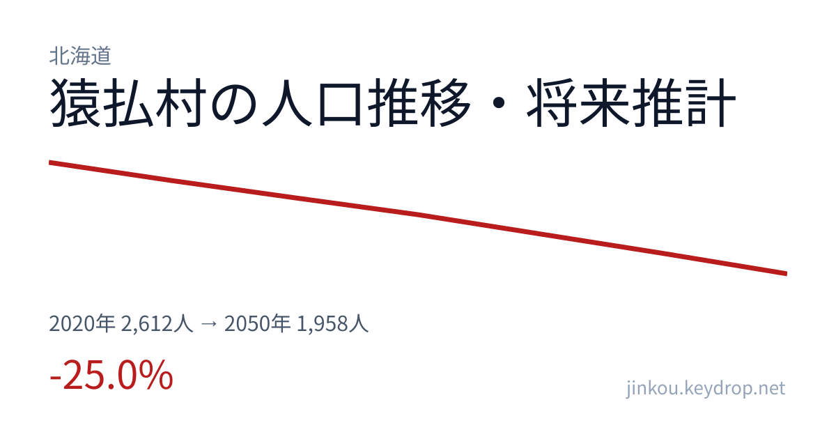 北海道猿払村の人口推移グラフ(2020年の国勢調査から2050年の将来推計まで)