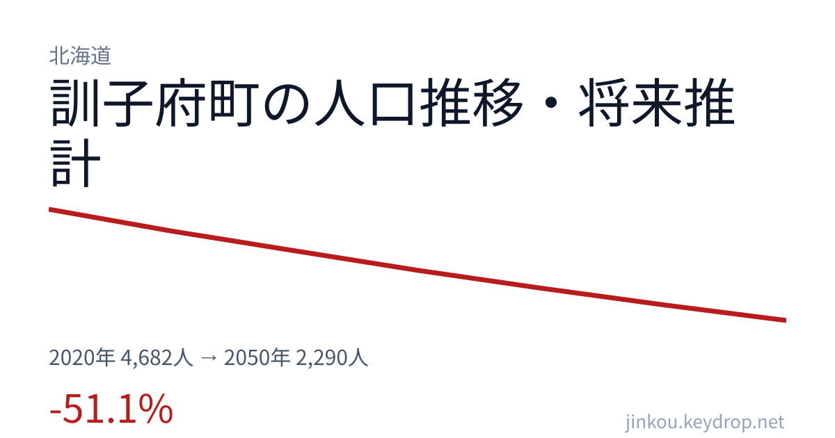 北海道訓子府町の人口推移グラフ(2020年の国勢調査から2050年の将来推計まで)