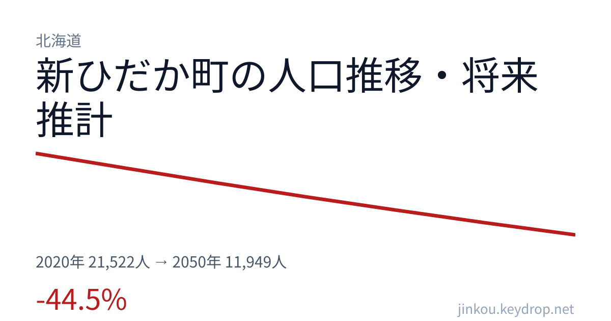 北海道新ひだか町の人口推移グラフ(2020年の国勢調査から2050年の将来推計まで)