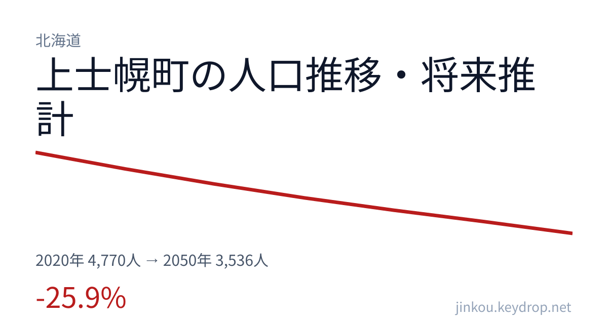 北海道上士幌町の人口推移グラフ(2020年の国勢調査から2050年の将来推計まで)