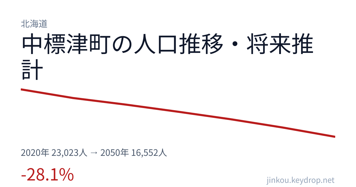北海道中標津町の人口推移グラフ(2020年の国勢調査から2050年の将来推計まで)