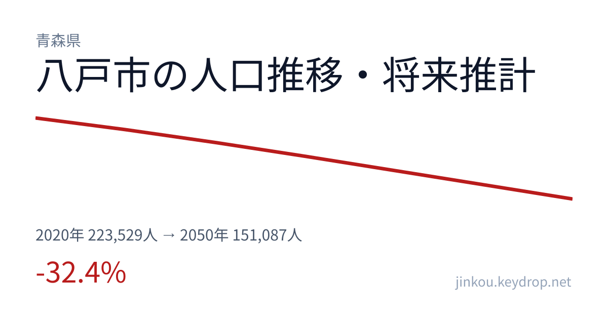 青森県八戸市の人口推移グラフ（2020年の国勢調査から2050年の将来推計まで）