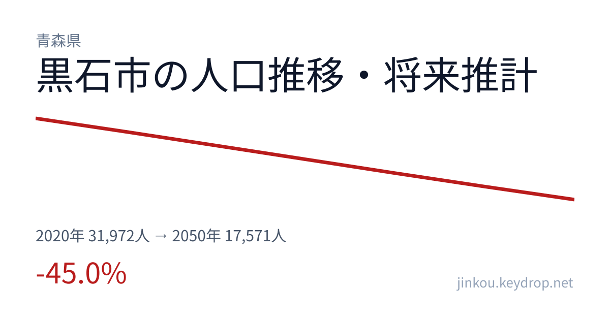 青森県黒石市の人口推移グラフ（2020年の国勢調査から2050年の将来推計まで）