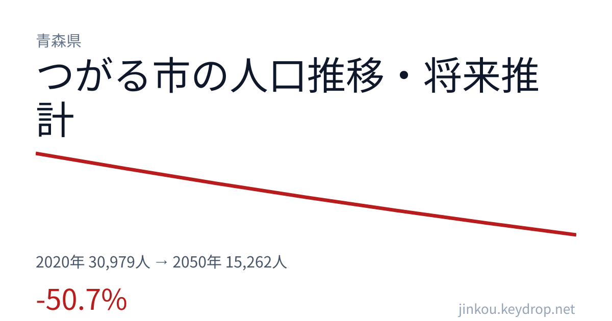 青森県つがる市の人口推移グラフ（2020年の国勢調査から2050年の将来推計まで）