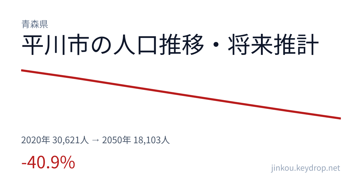 青森県平川市の人口推移グラフ(2020年の国勢調査から2050年の将来推計まで)