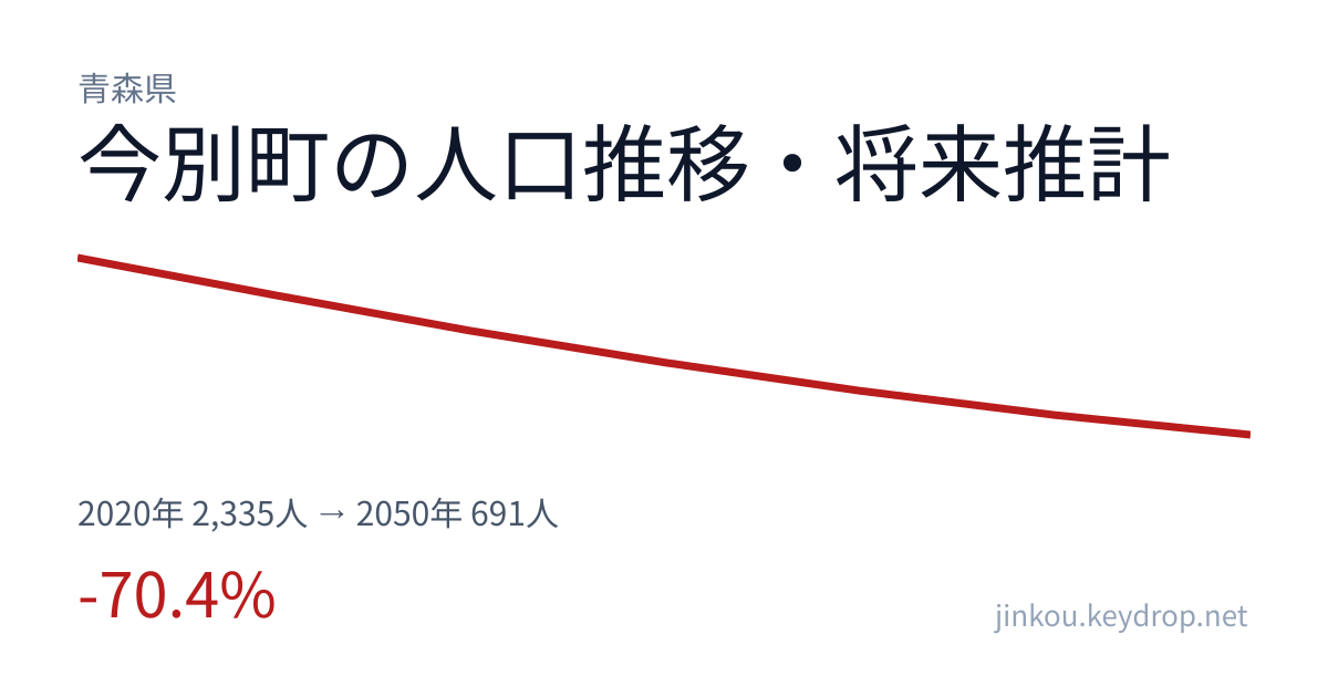 青森県今別町の人口推移グラフ（2020年の国勢調査から2050年の将来推計まで）