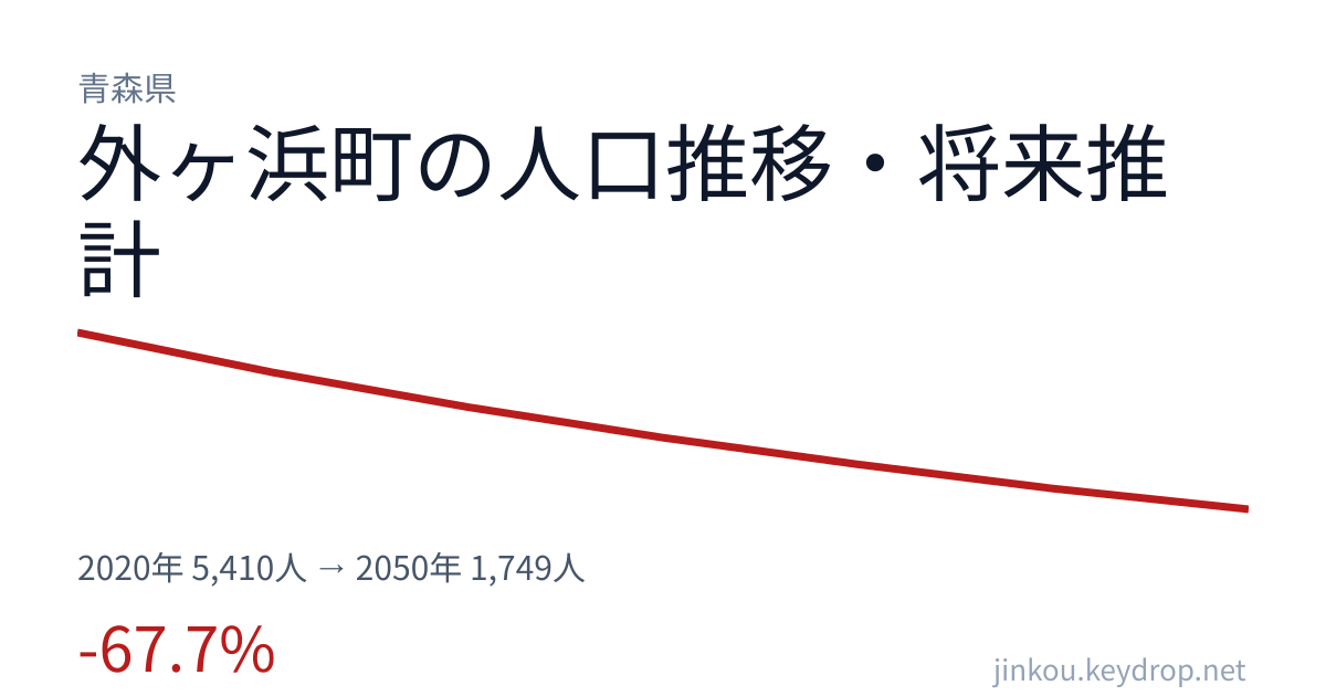 青森県外ヶ浜町の人口推移グラフ（2020年の国勢調査から2050年の将来推計まで）