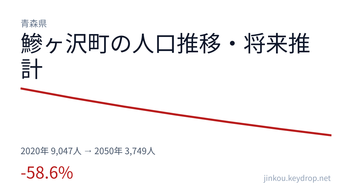 青森県鰺ヶ沢町の人口推移グラフ(2020年の国勢調査から2050年の将来推計まで)