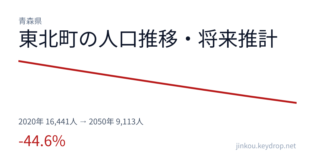 青森県東北町の人口推移グラフ(2020年の国勢調査から2050年の将来推計まで)