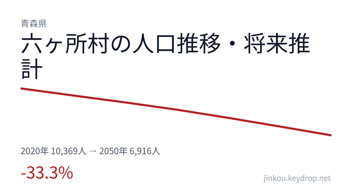青森県六ヶ所村の人口推移グラフ(2020年の国勢調査から2050年の将来推計まで)