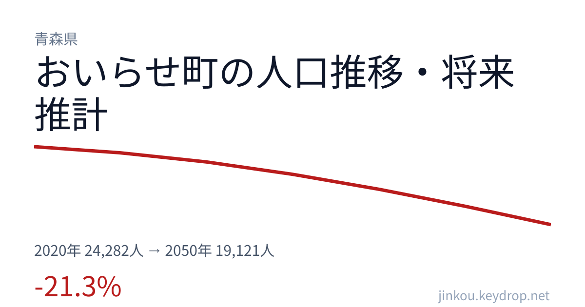青森県おいらせ町の人口推移グラフ(2020年の国勢調査から2050年の将来推計まで)