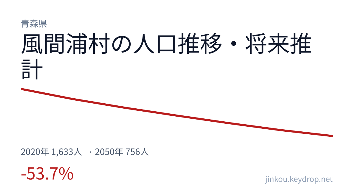 青森県風間浦村の人口推移グラフ(2020年の国勢調査から2050年の将来推計まで)