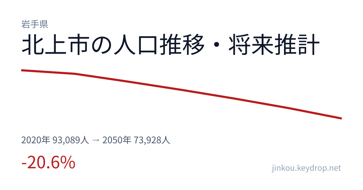 岩手県北上市の人口推移グラフ（2020年の国勢調査から2050年の将来推計まで）