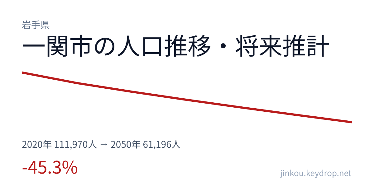岩手県一関市の人口推移グラフ(2020年の国勢調査から2050年の将来推計まで)