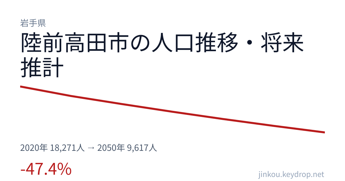 岩手県陸前高田市の人口推移グラフ(2020年の国勢調査から2050年の将来推計まで)