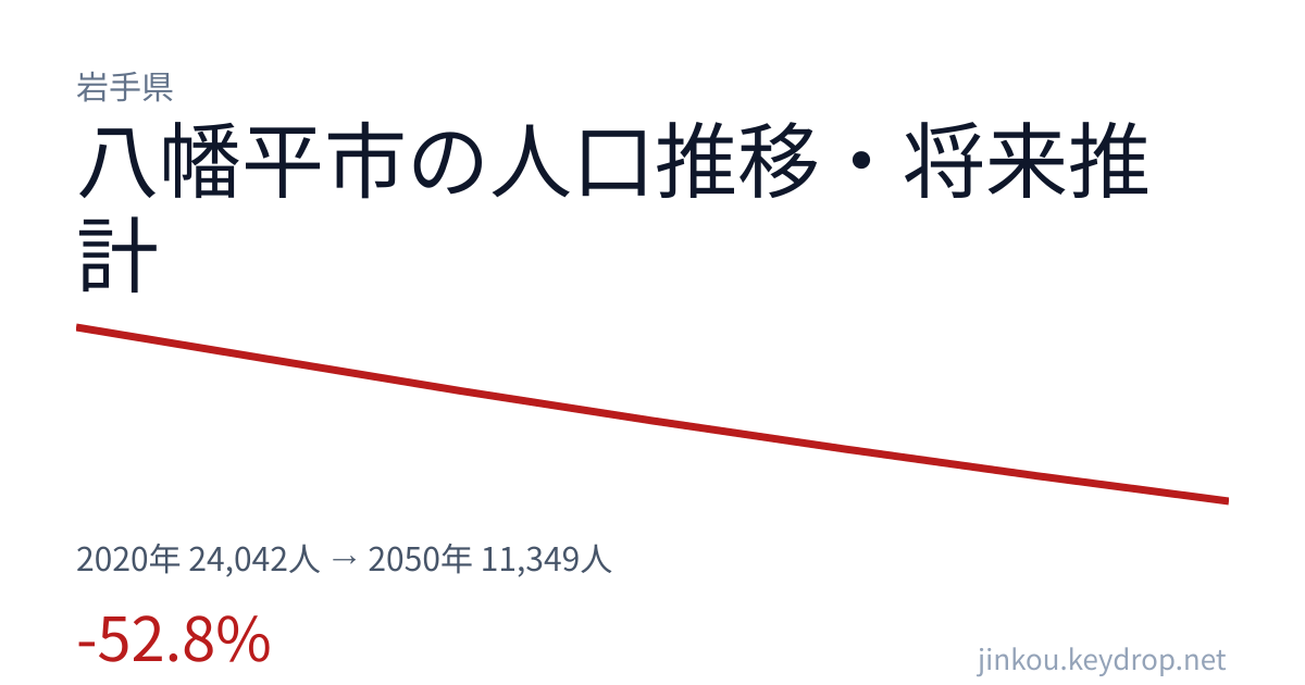 岩手県八幡平市の人口推移グラフ(2020年の国勢調査から2050年の将来推計まで)