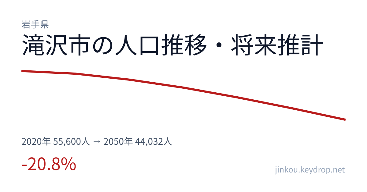 岩手県滝沢市の人口推移グラフ(2020年の国勢調査から2050年の将来推計まで)