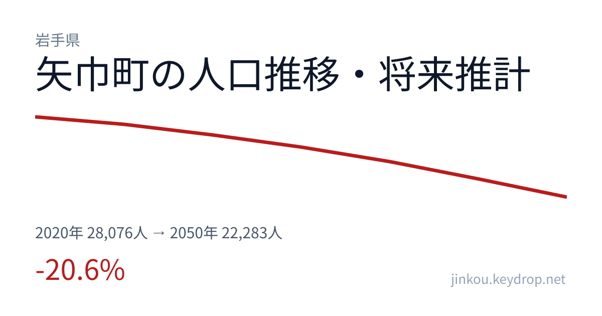 岩手県矢巾町の人口推移グラフ（2020年の国勢調査から2050年の将来推計まで）