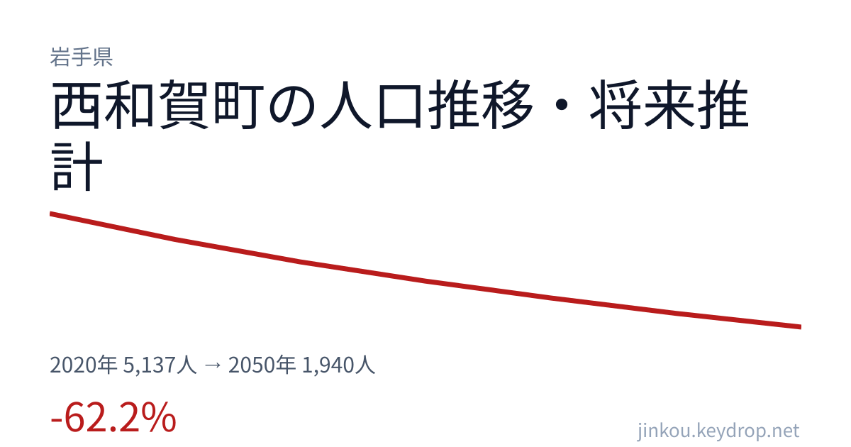 岩手県西和賀町の人口推移グラフ（2020年の国勢調査から2050年の将来推計まで）