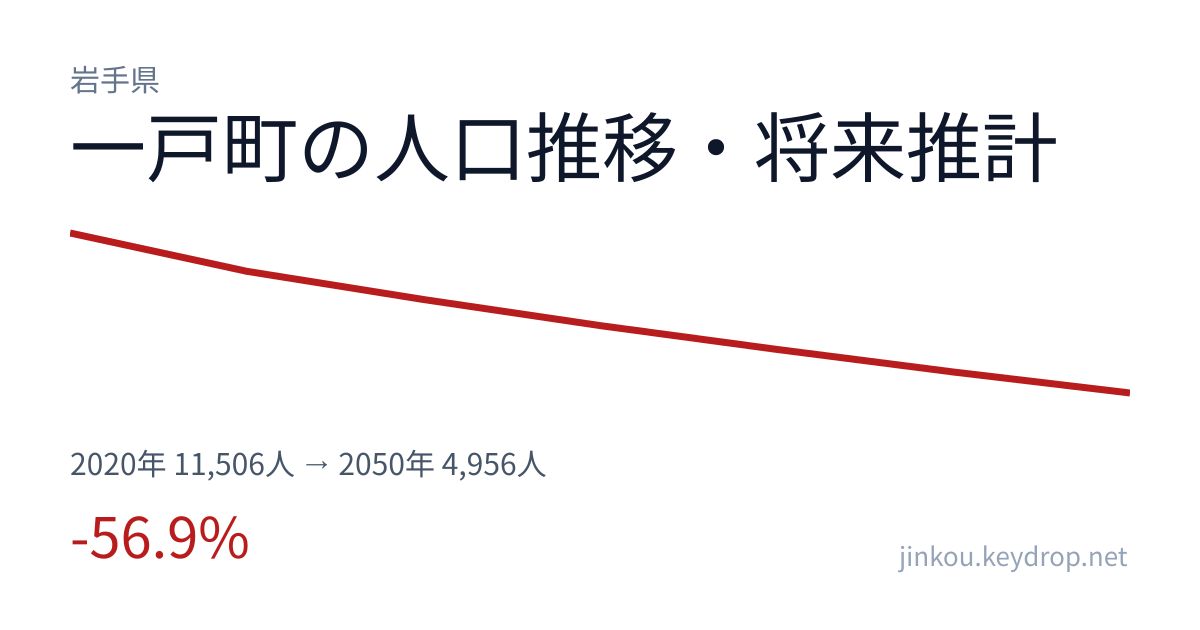 岩手県一戸町の人口推移グラフ(2020年の国勢調査から2050年の将来推計まで)